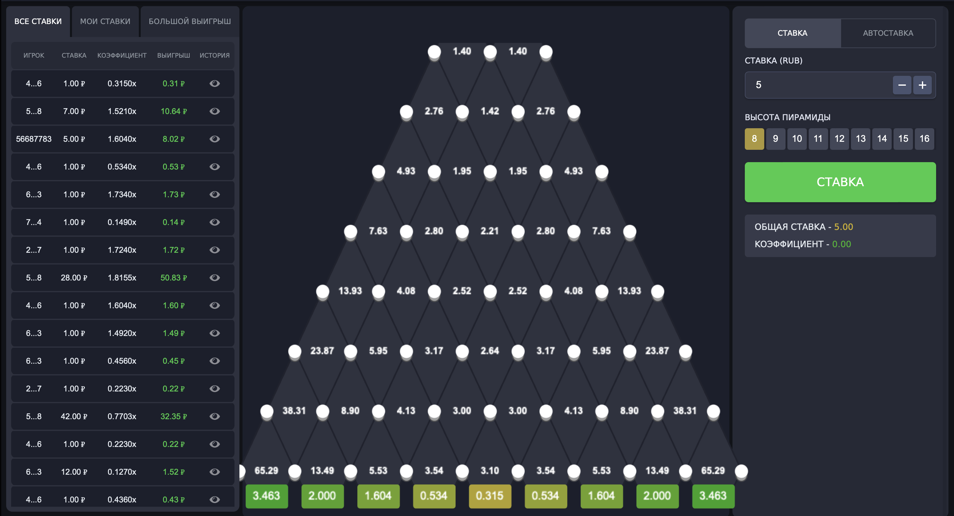 Минимальные и максимальные ставки